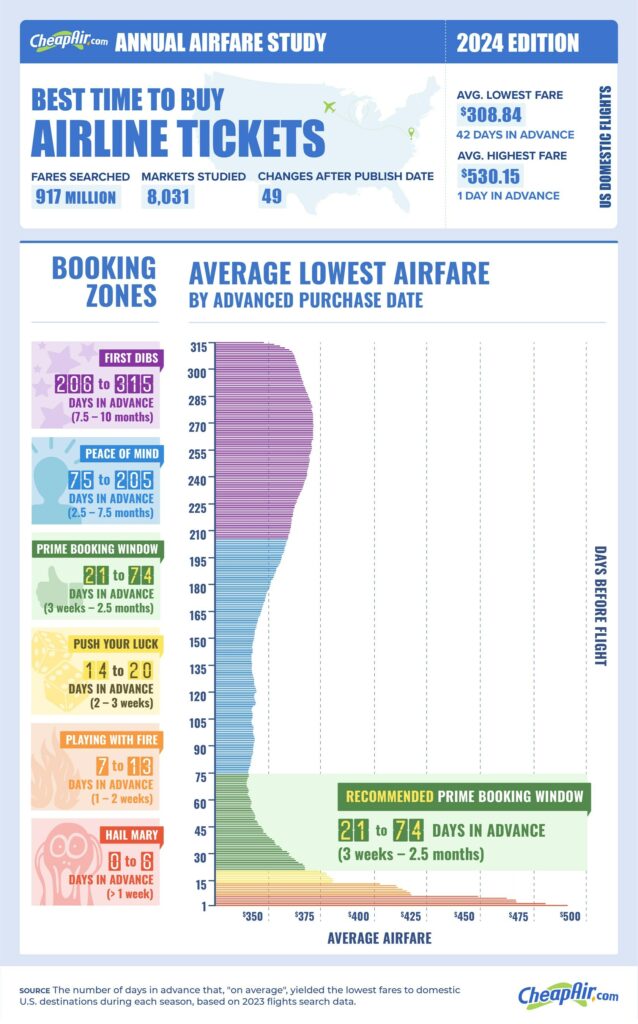 Cheapair 2024 Annual Airfare Study infographic