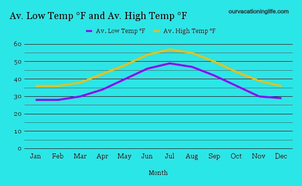 Monthly Iceland average temperatures.