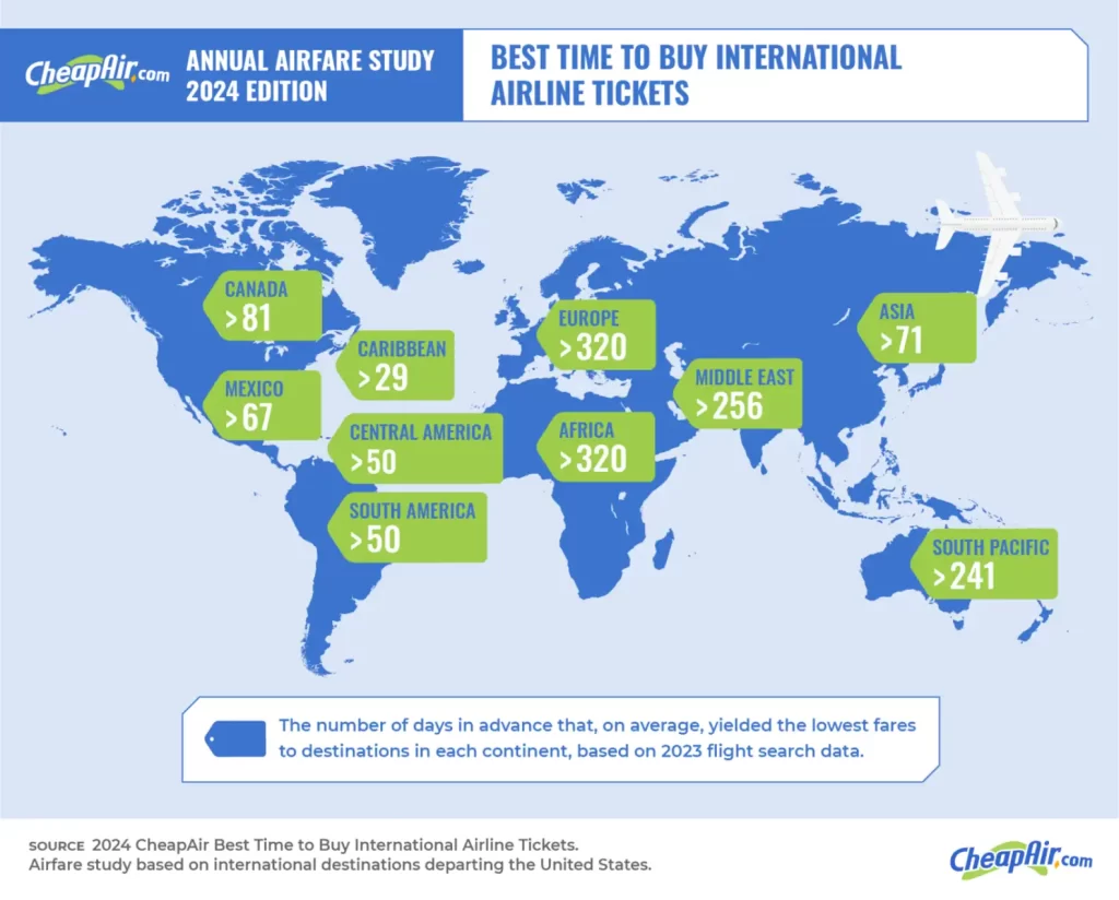 chart showing the best time to buy international airline tickets
